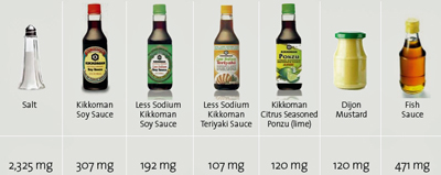Soy sauce and salt comparison chart (sodium) from Kikkoman